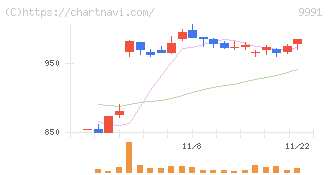 ジェコス(9991)の日足チャート