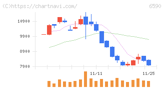 芝浦メカトロニクス(6590)の日足チャート