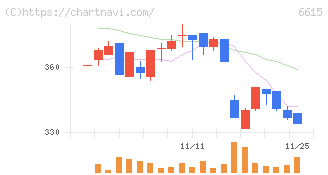 ユー・エム・シー・エレクトロニクス(6615)の日足チャート