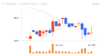 オプトエレクトロニクス(6664)の日足チャート