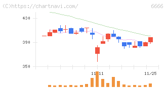 リバーエレテック(6666)の日足チャート