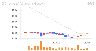アドテック　プラズマ　テクノロジー(6668)の日足チャート