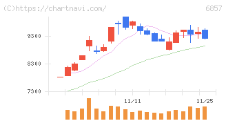 アドバンテスト(6857)の日足チャート