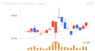 メガチップス(6875)の日足チャート