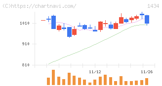 ＪＥＳＣＯホールディングス(1434)の日足チャート