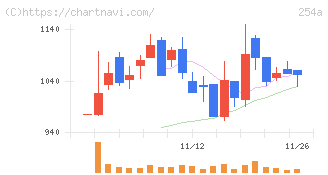 ＡＩフュージョンキャピタルグループ(254A)の日足チャート