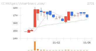 ジェイホールディングス(2721)の日足チャート
