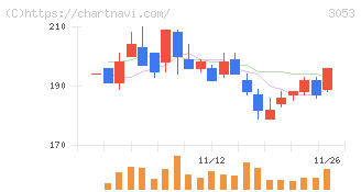 ペッパーフードサービス(3053)の日足チャート