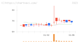 レカム(3323)の日足チャート