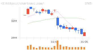 ガンホー・オンライン・エンターテイメント(3765)の日足チャート