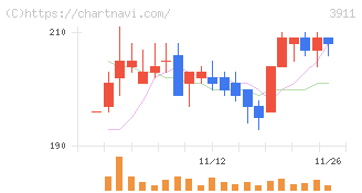 Ａｉｍｉｎｇ(3911)の日足チャート