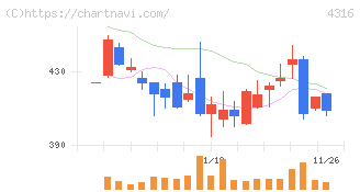 ビーマップ(4316)の日足チャート