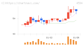 ブライトパス・バイオ(4594)の日足チャート