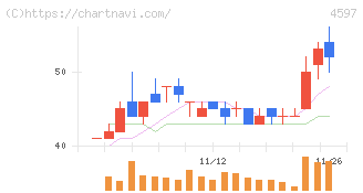 ソレイジア・ファーマ(4597)の日足チャート