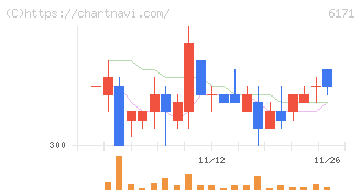 土木管理総合試験所(6171)の日足チャート