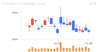 オプトラン(6235)の日足チャート