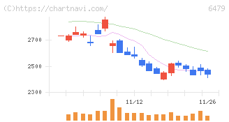 ミネベアミツミ(6479)の日足チャート