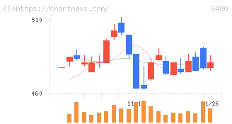日本トムソン(6480)の日足チャート