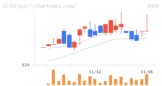 ヨシタケ(6488)の日足チャート