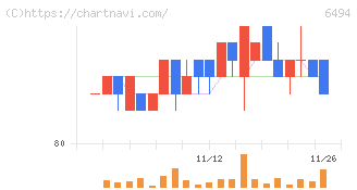 ＮＦＫホールディングス(6494)の日足チャート