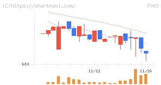アルー(7043)の日足チャート