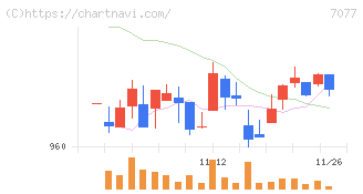 ＡＬｉＮＫインターネット(7077)の日足チャート