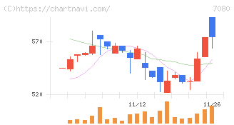 スポーツフィールド(7080)の日足チャート