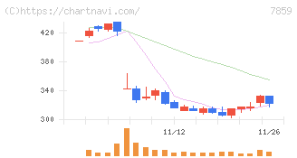 アルメディオ(7859)の日足チャート