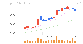 みずほフィナンシャルグループ(8411)の日足チャート
