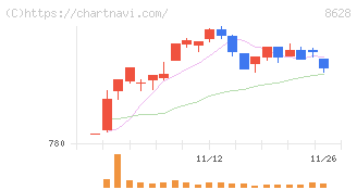松井証券(8628)の日足チャート