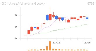 フィンテック　グローバル(8789)の日足チャート