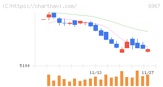 新光電気工業(6967)の日足チャート