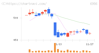 双葉電子工業(6986)の日足チャート