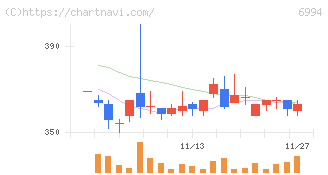 指月電機製作所(6994)の日足チャート