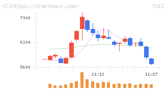 川崎重工業(7012)の日足チャート