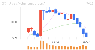 ＩＨＩ(7013)の日足チャート