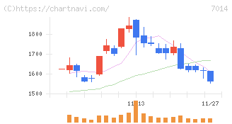 名村造船所(7014)の日足チャート
