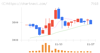 内海造船(7018)の日足チャート