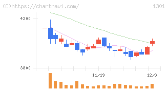 極洋(1301)の日足チャート