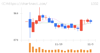 ニッスイ(1332)の日足チャート