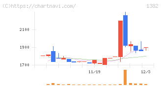 ホーブ(1382)の日足チャート