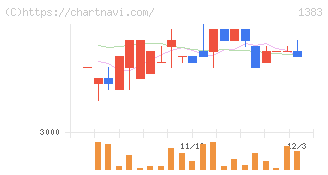 ベルグアース(1383)の日足チャート
