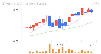 ホクリヨウ(1384)の日足チャート