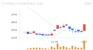 光フードサービス(138A)の日足チャート