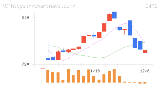 エムビーエス(1401)の日足チャート