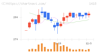 インターライフホールディングス(1418)の日足チャート