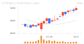 トライアルホールディングス(141A)の日足チャート