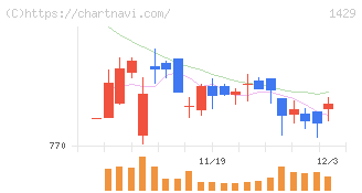 日本アクア(1429)の日足チャート