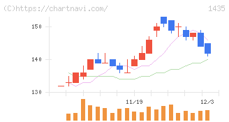 ｒｏｂｏｔ　ｈｏｍｅ(1435)の日足チャート