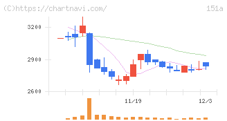 ダイブ(151A)の日足チャート